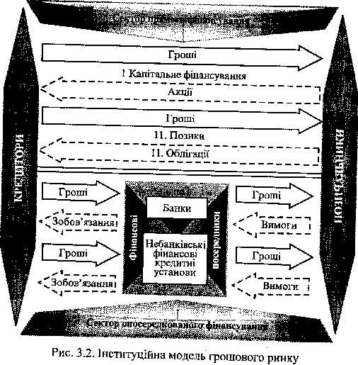 інституційна модель грошового ринку