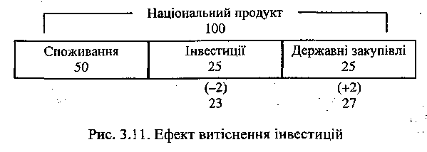 Ефект витіснення інвестицій