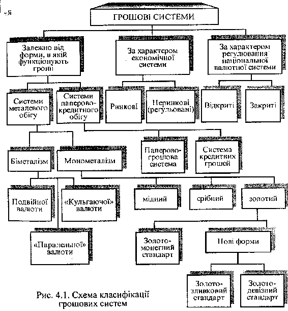 Схема класифікації грошових систем