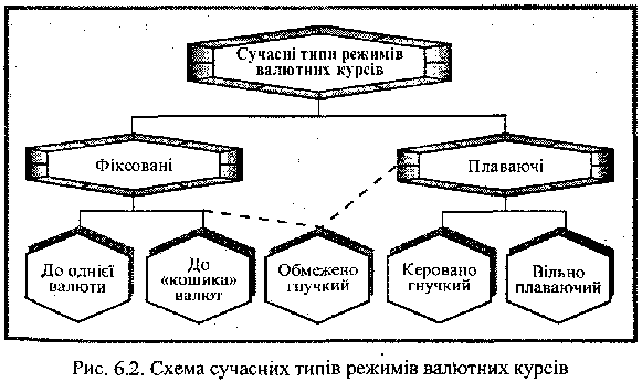 Схема сучасних типів режимів валютних курсів