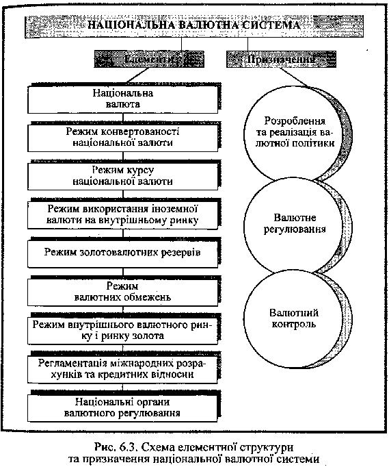 Схема елементної структури та призначення національної валютної системи