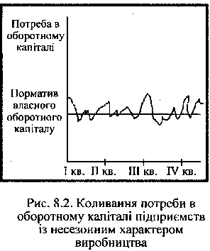 Коливання потреби в оборотному капіталі підприємст із несезонним характером виробництва