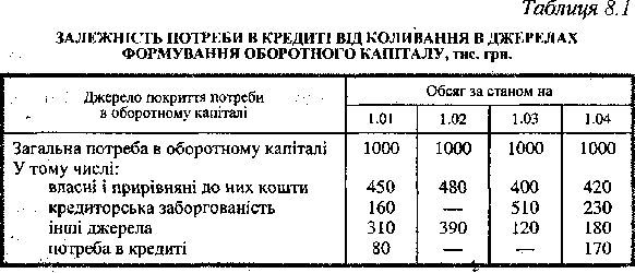 Залежність потреби в кредиті від коливання в джерелах формування оборотного капіталу