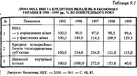 Динаміка ВВП та кредитних вкладень в економіку України