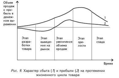 Характер сбыта и прыбили