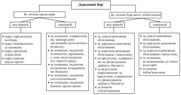 Класифікація державного боргу