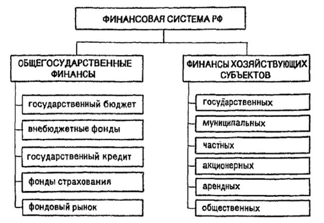 Финансовая система РФ