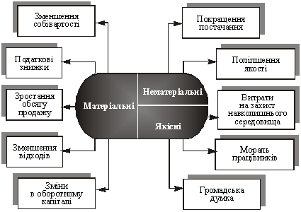 Матеріальні і нематеріальні затрати і блага