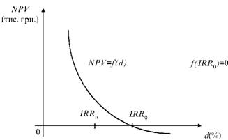 Типовий графік функції NРV = f(d)