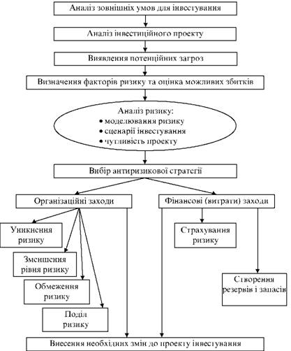  Управління інвестуванням