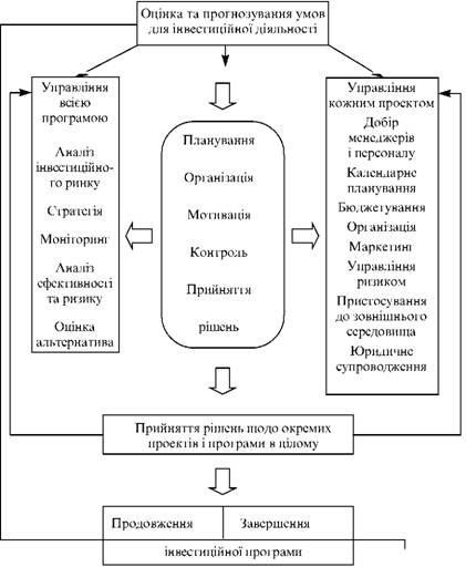 Функції інвестиційного менеджменту