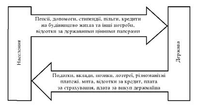 Фінансові зв'язки між державою і населенням