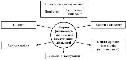 Джерела фінансування інвестицій