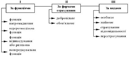 Аналіз показників статистики страхової справи