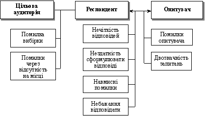 Схема типових помилок під час опитування