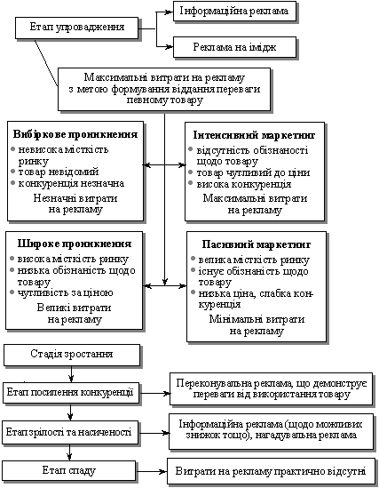 Використання моделі ЖЦТ для розроблення програми просування