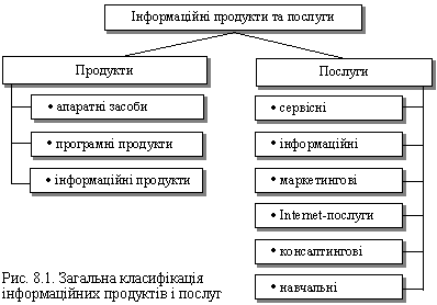 Загальна класифыкація інформаційних продуктів і послуг