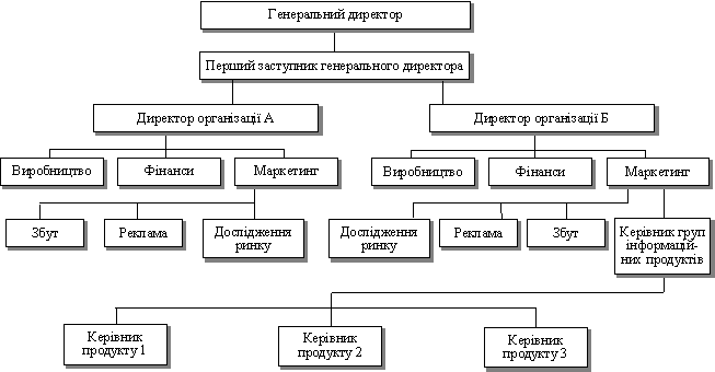 Структура, орієнтована на загальне керівництво