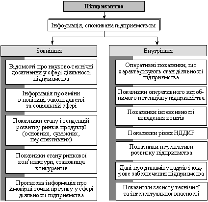 Структура інформації, споживаної підприємством