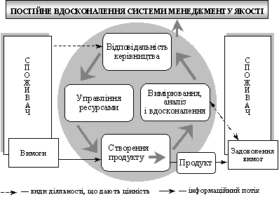 Модель системи менеджменту якості