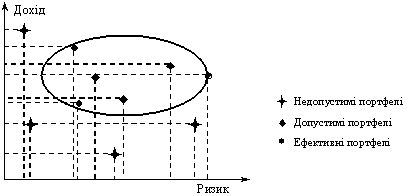 допустимі та ефективні портфелі