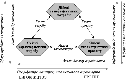 Зв’язок етапів споживання