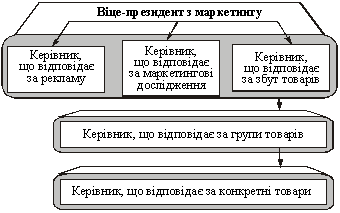 Товарна організація управління маркетингом