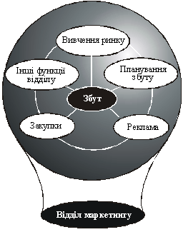 . Структура типового відділу маркетингу