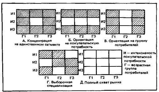 Пять способов охвата рынка