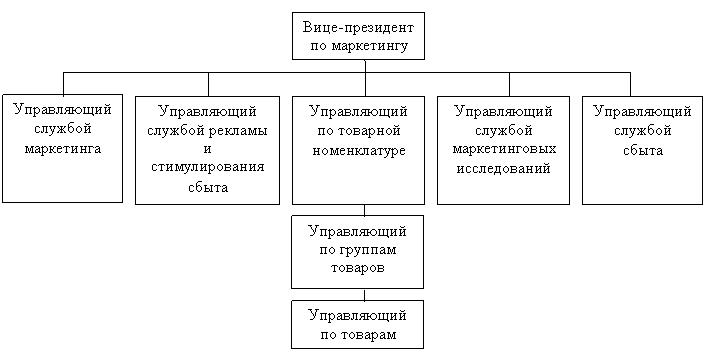 Организация по товарному производству