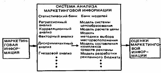 Система анализа маркетинговой информации