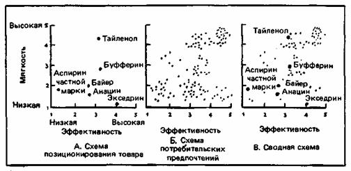 Схемы позиционирования товара и потребительских предпочтений