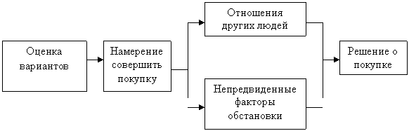 Факторы, сдерживающие превращение намерения совершить покупку в решение о ней