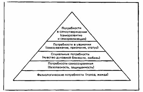 Иерархия потребностей по Маслоу