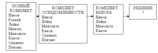 Последовательность комплектов, задействованных в процессе принятия решения о покупке