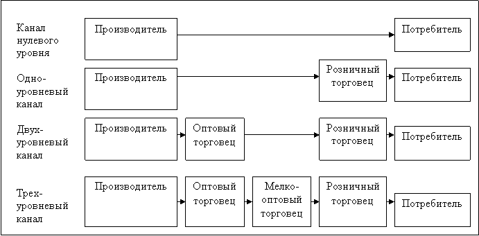 Примеры каналов распределения разных уровней