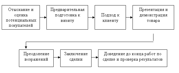 Основные этапы процесса эффективной продажи