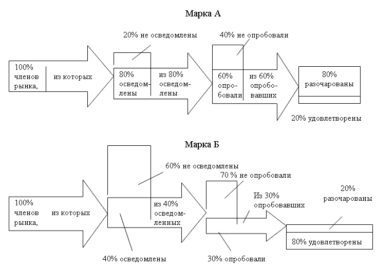 Положение двух марок с точки зрения потребительской аудитории