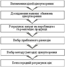 Маркетинговий алгоритм розрахунку ціни