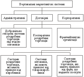 Вертикальні маркетингові системи