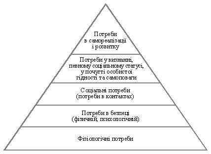 Піраміда потреб А. Маслоу
