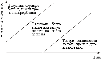 Залежність задоволення споживачів від якості товару і його ціни