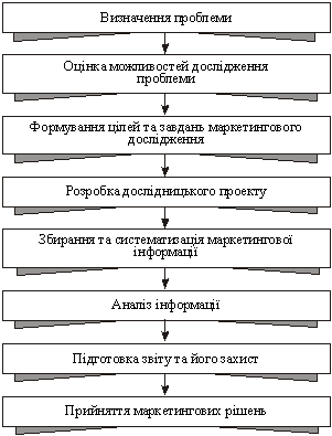 Алгоритм процесу маркетингового дослідження