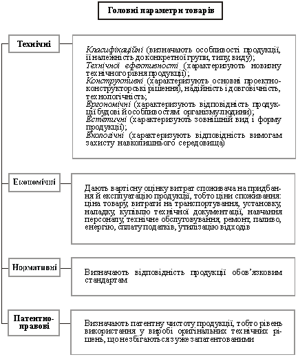 Класифікація фізичних параметрів товарів