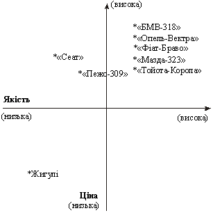 Перцепційна карта ринку автомобілів малого класу в Україні