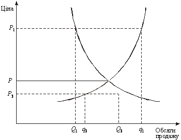 Крива попиту та пропонування
