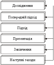  Процес персонального продажу