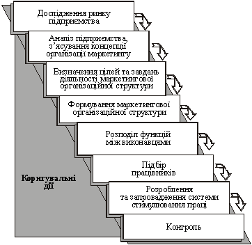  Алгоритм формуваннямаркетингової організаційної структури підприємства