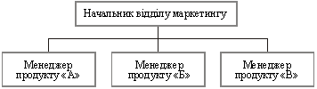 Товарна модель побудови відділу маркетингу