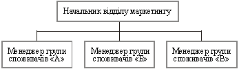 Модель побудови відділу маркетингу, орієнтованого на групи споживачів